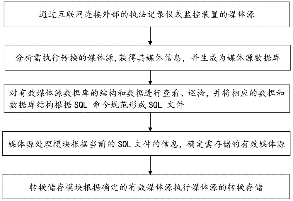 System and method for distribution storage of law enforcement recorded information acquisition work station