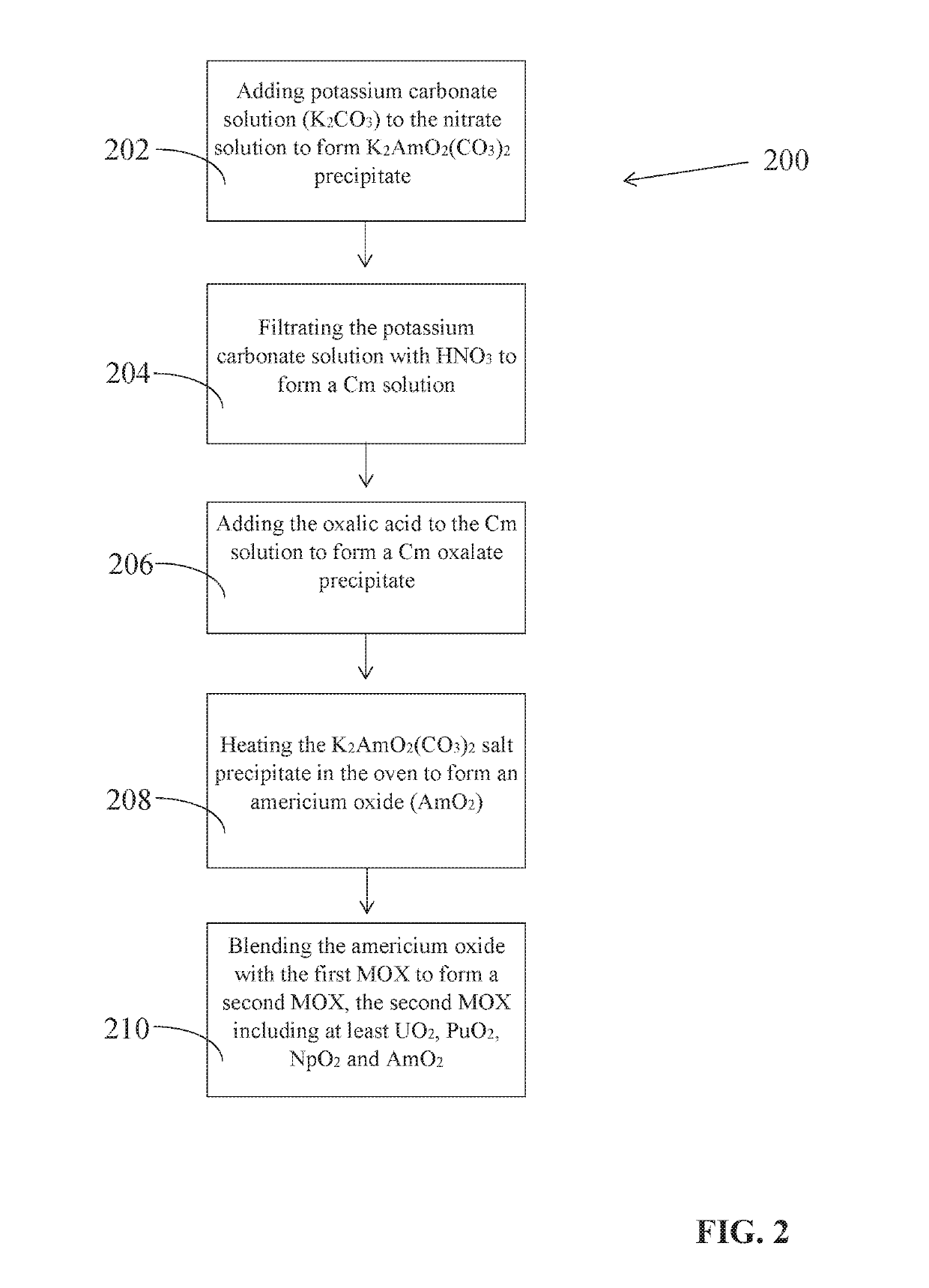 Reduction-oxidation of actinides extraction process (ROANEX) for used nuclear fuel recycling