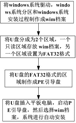 Method for installing windows complete system based on using one USB flash disk