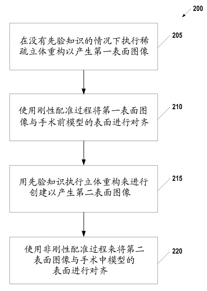 Combined surface reconstruction and registration for laparoscopic surgery