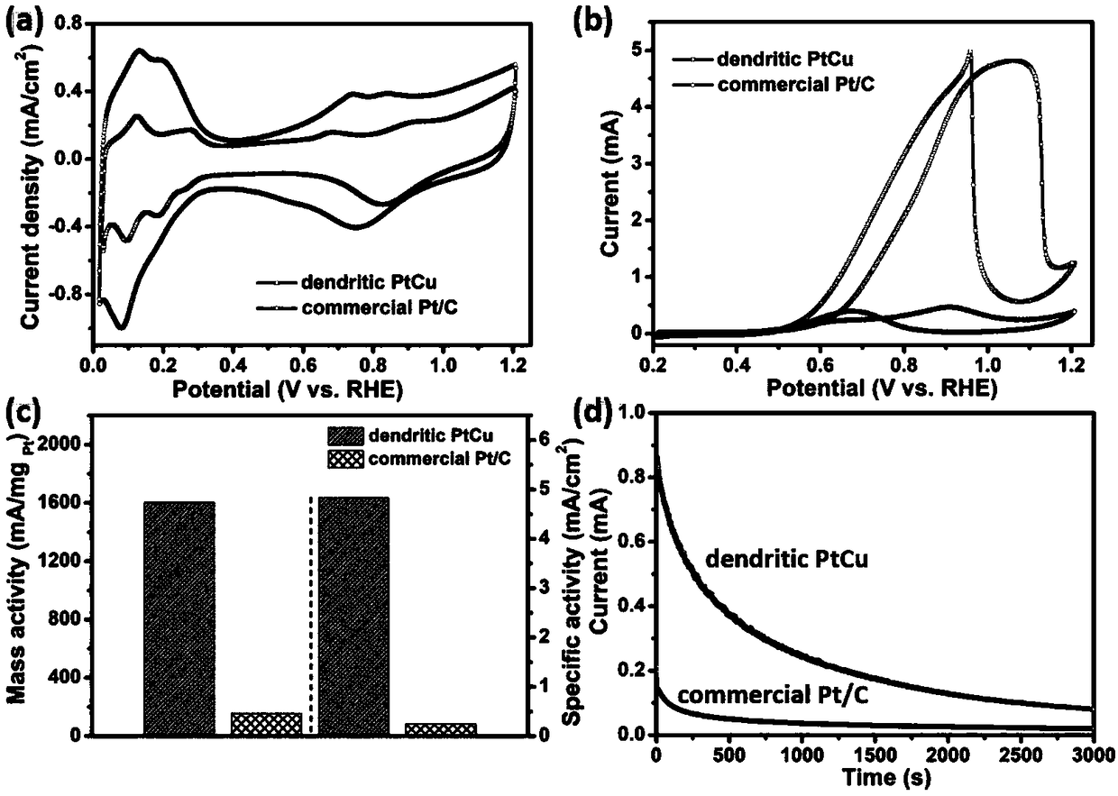 Graded dendritic PtCu electro-catalyst and preparation method thereof