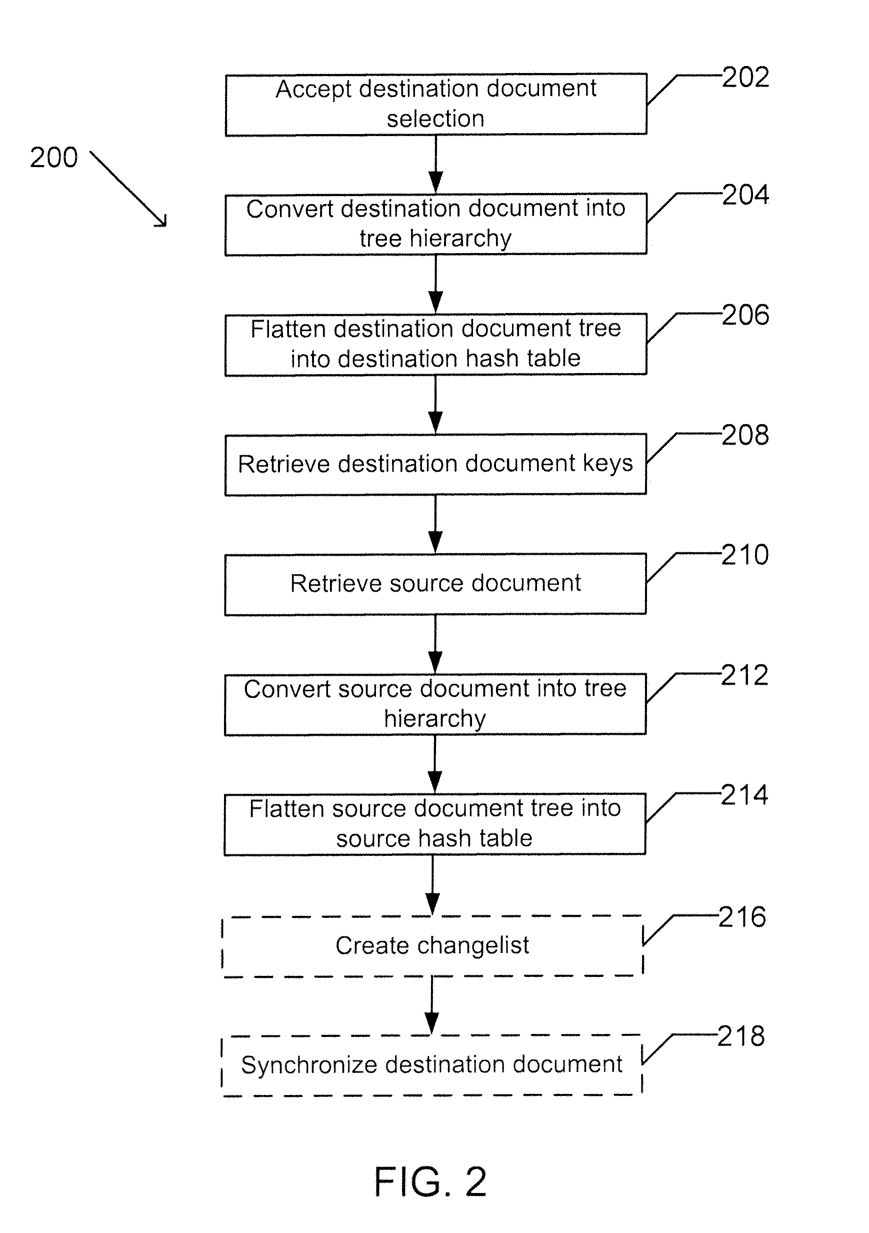 Apparatus and method for document synchronization