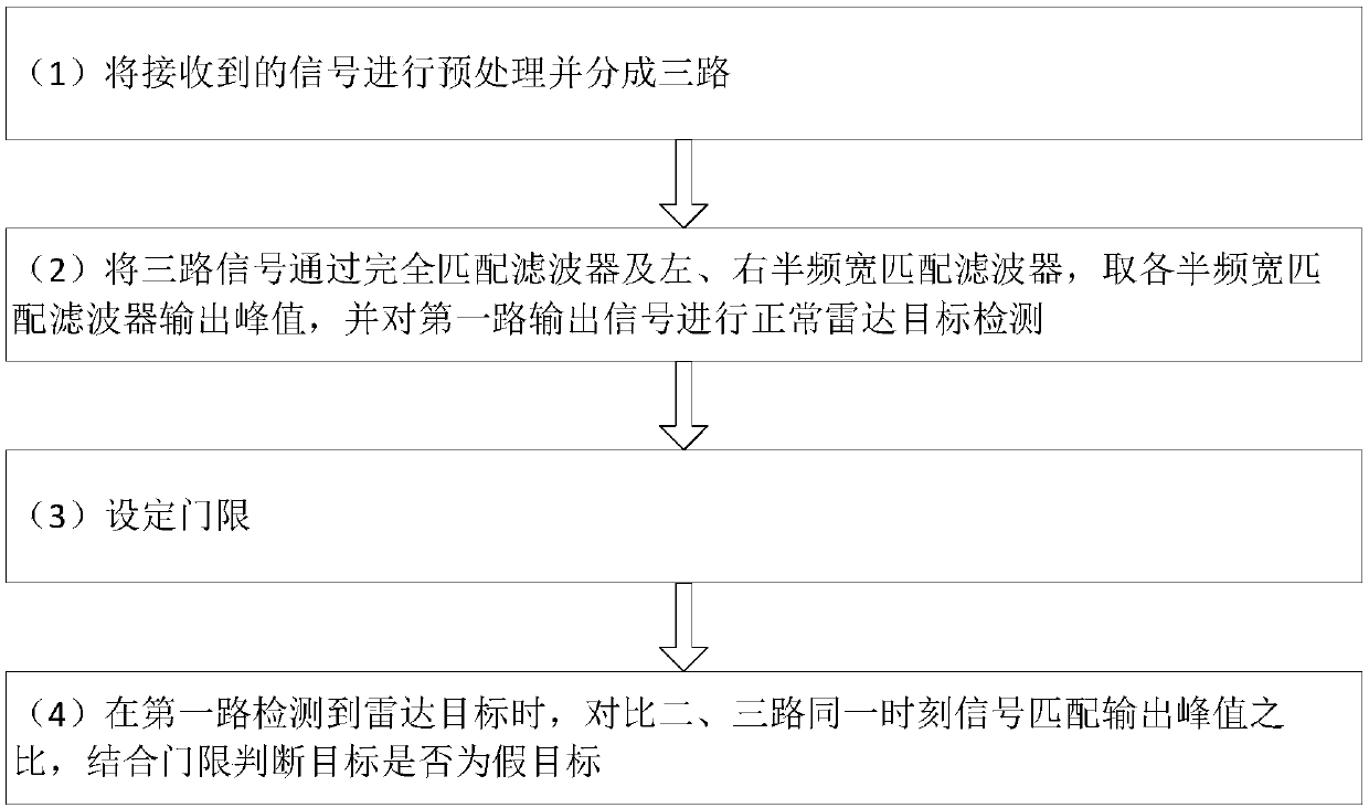 Method for identifying frequency-shift interference of linear frequency modulated signal