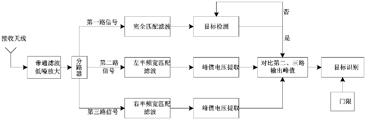 Method for identifying frequency-shift interference of linear frequency modulated signal