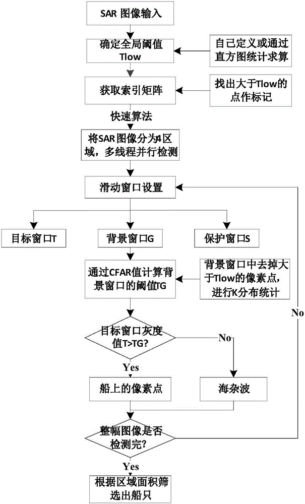 SAR image CFAR adaptive rapid detection method based on multithreading