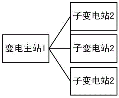 Maintenance and control system between master substation and slave stations