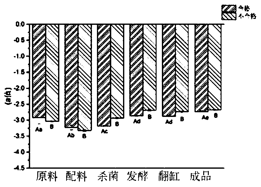 A model establishment method for color sensory quality control in a fermented milk production process