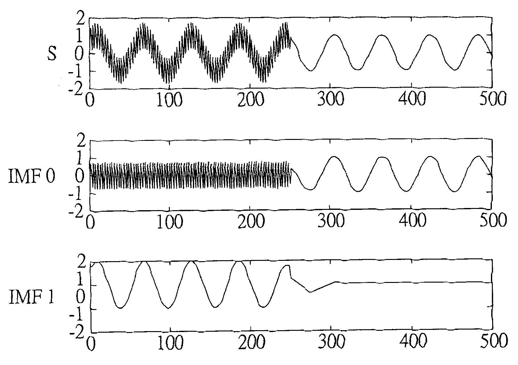 Method and device thereof for performing hierarchical empirical mode decomposition on signal