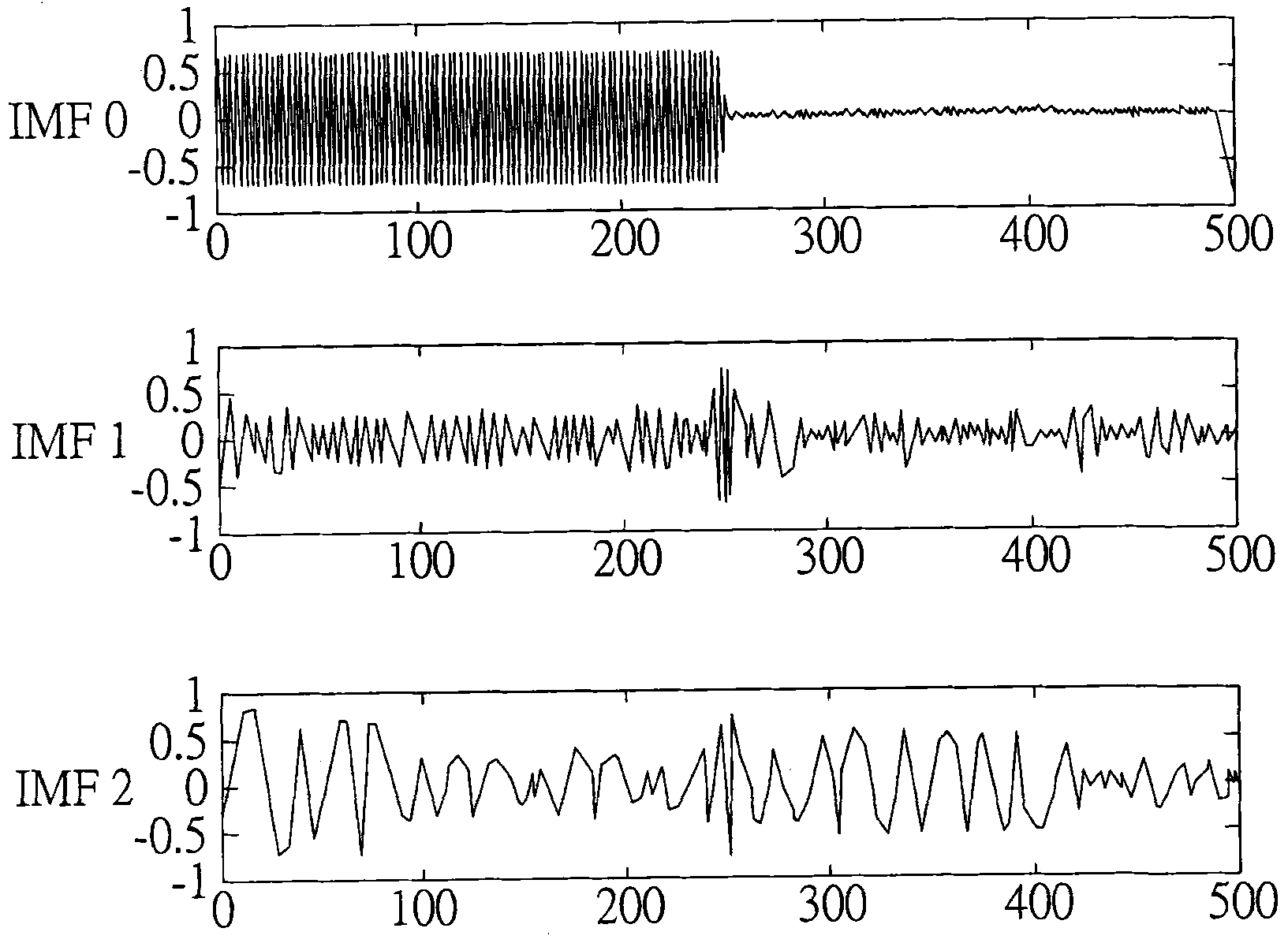 Method and device thereof for performing hierarchical empirical mode decomposition on signal