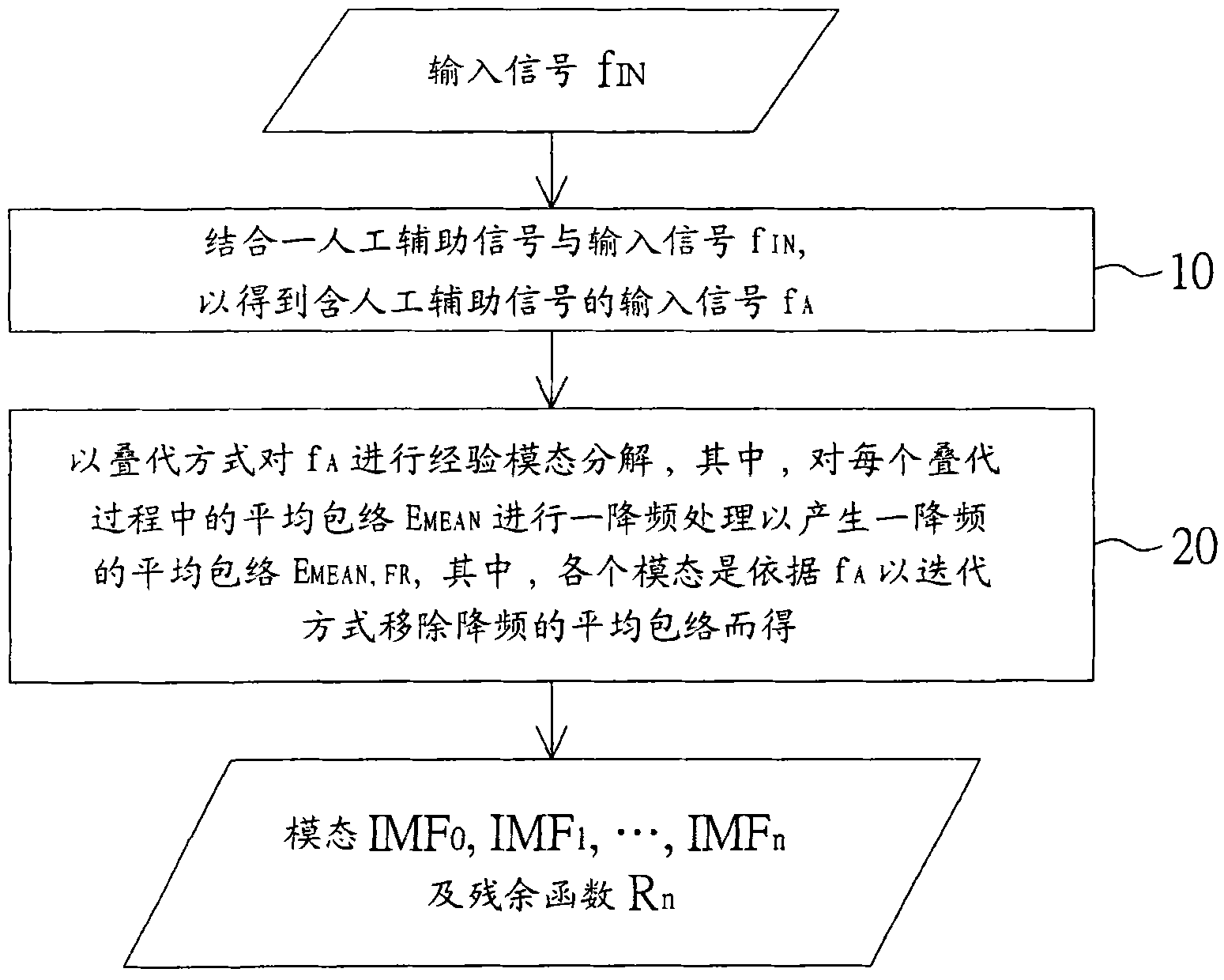 Method and device thereof for performing hierarchical empirical mode decomposition on signal