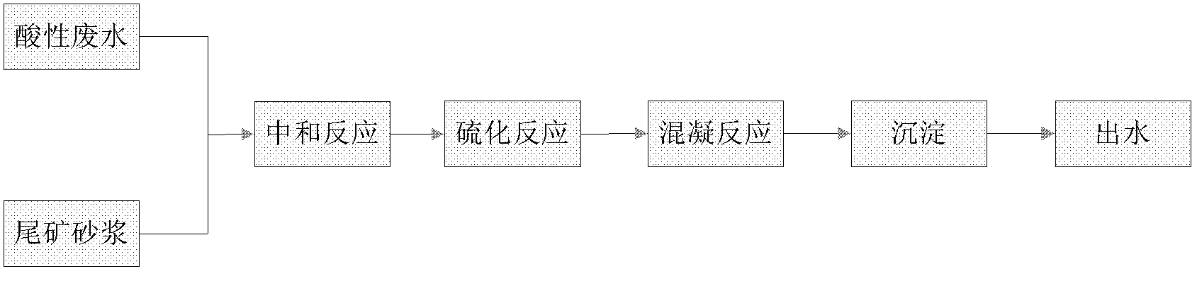 Method for treating heavy metal-containing acidic wastewater in nonferrous metal industry