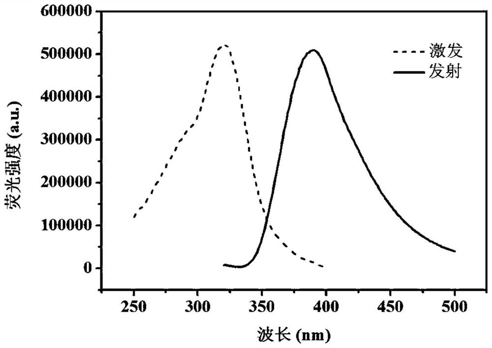 Preparation method of water-soluble blue-violet light carbon quantum dots