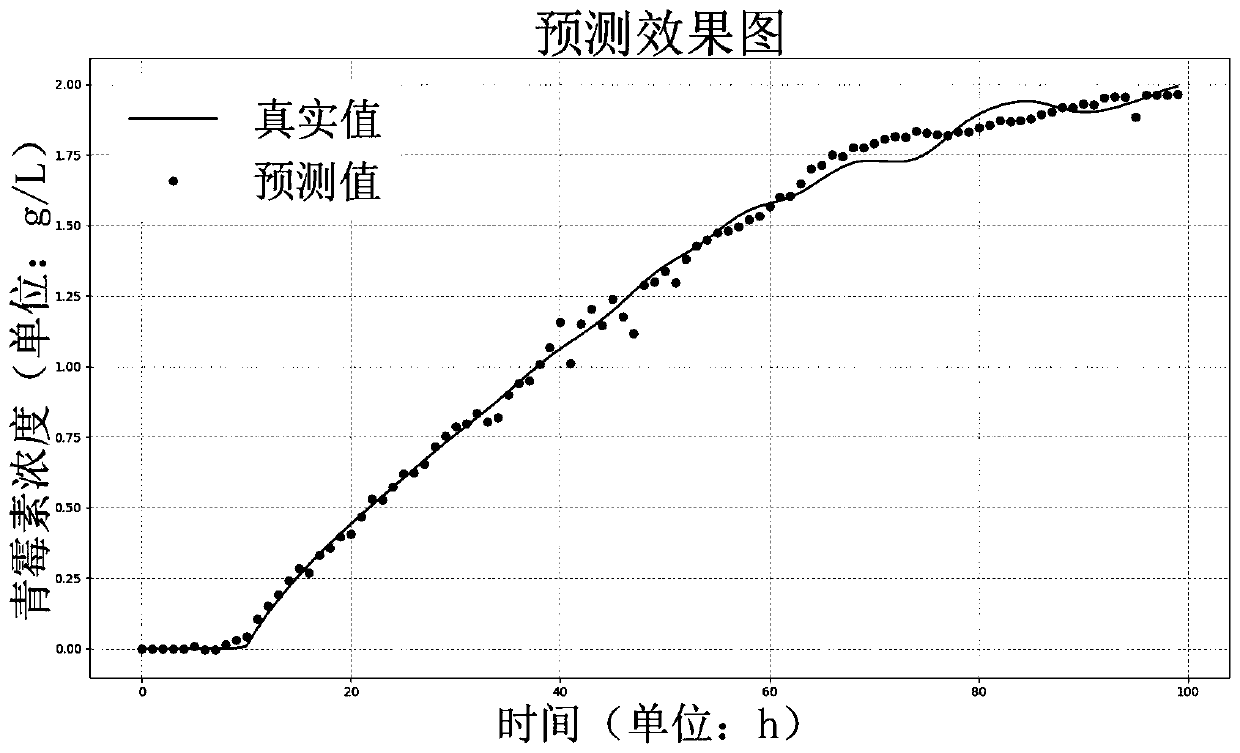 Penicillin fermentation process soft measurement modeling method for optimizing a gradient lifting regression tree based on a fruit fly algorithm