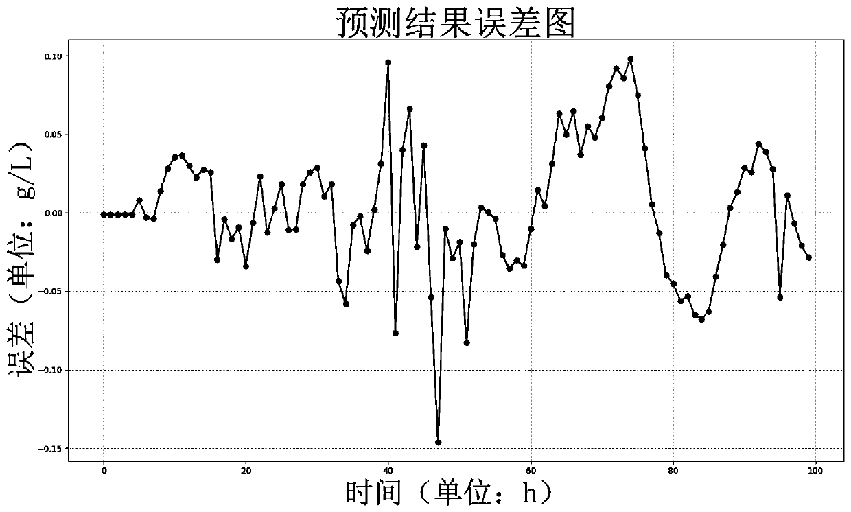 Penicillin fermentation process soft measurement modeling method for optimizing a gradient lifting regression tree based on a fruit fly algorithm