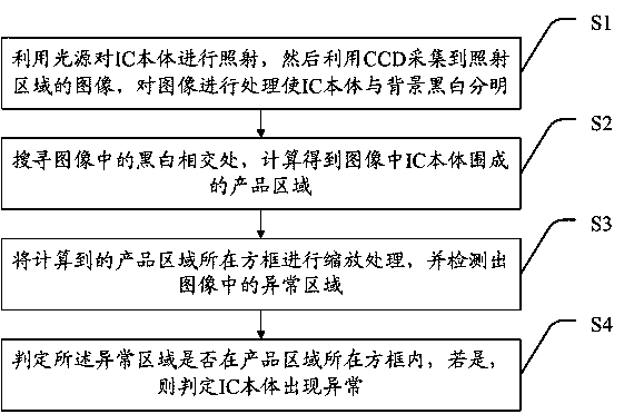 A kind of glass IC detection method and system