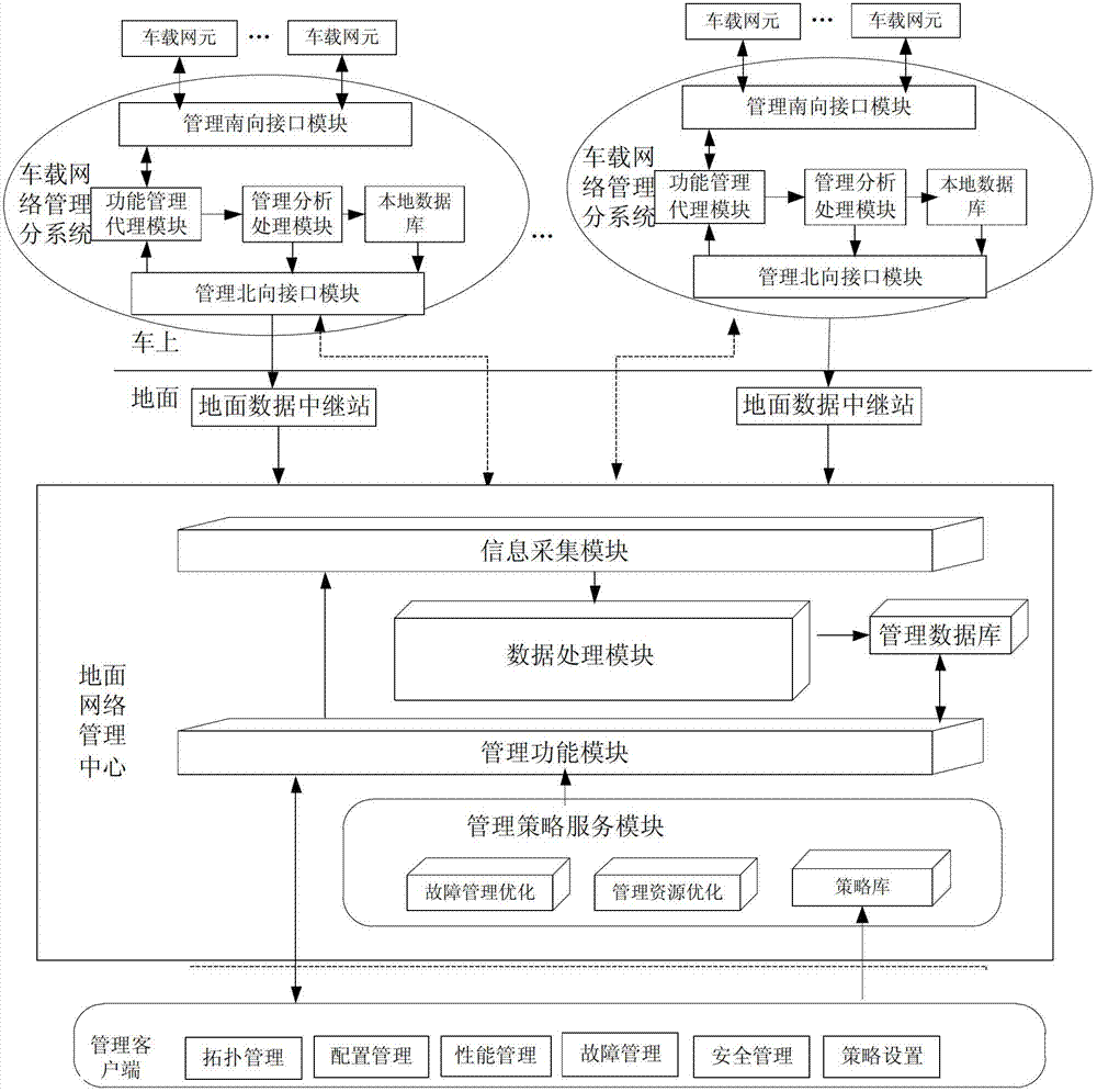 Train-ground synergetic distributed network management system and method for high-speed rail wide-band communication system