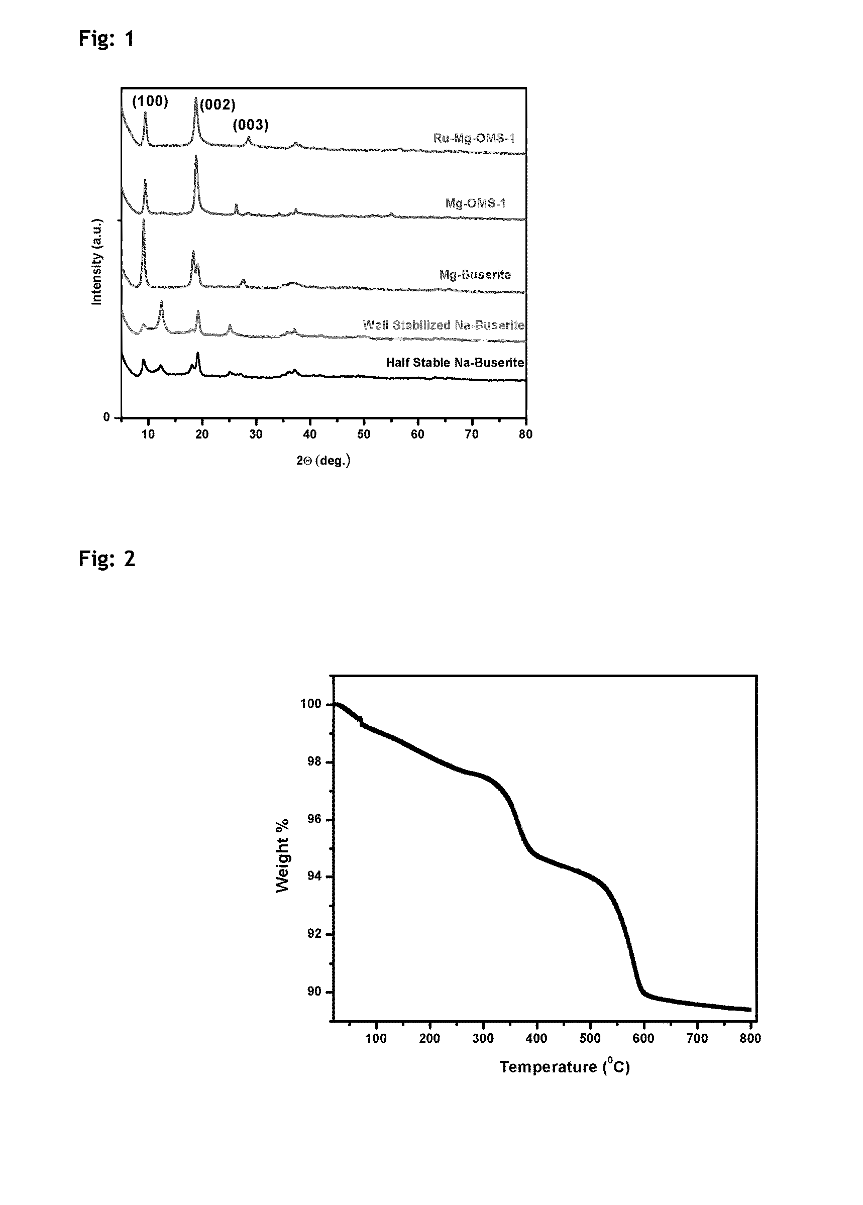 Novel oxidation catalyst, the process for the preparation thereof and green process for selective aerobic oxidation