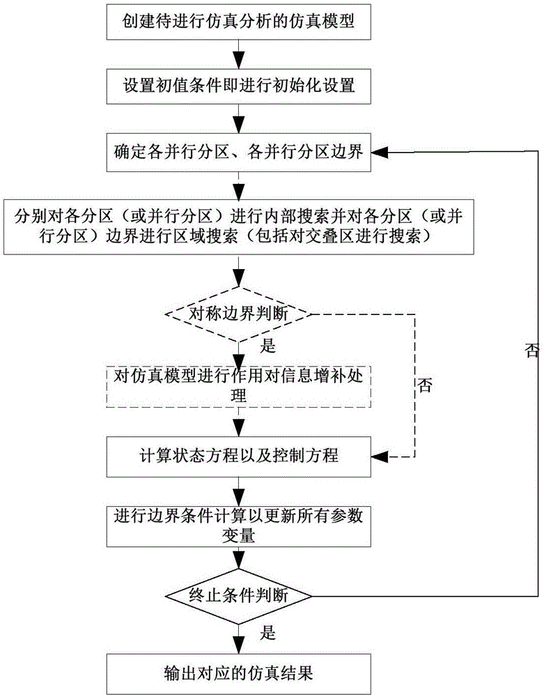 Partition searching method used for SPH algorithm