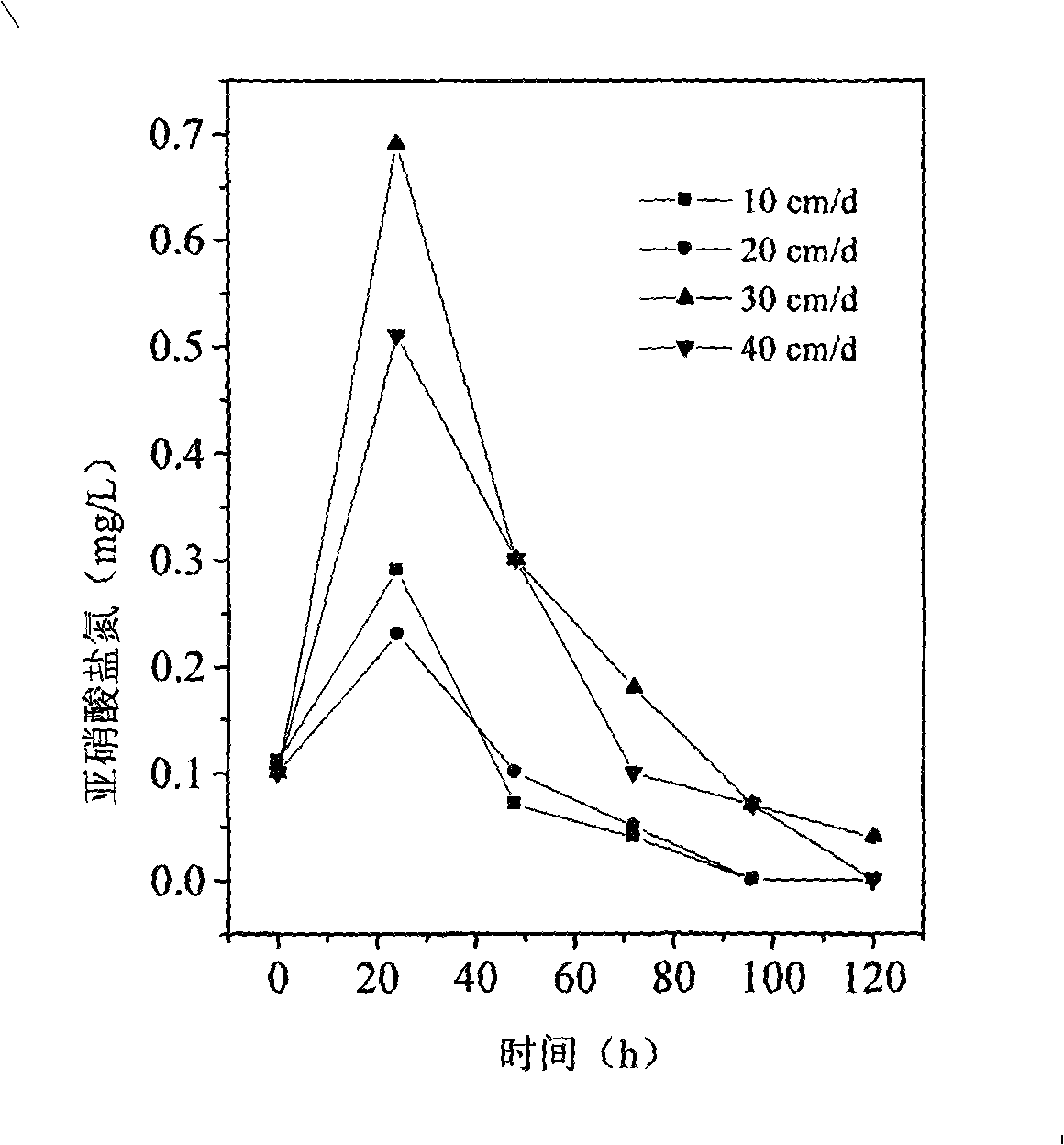 Method for in situ restoring groundwater azotate pollution with corn stalk