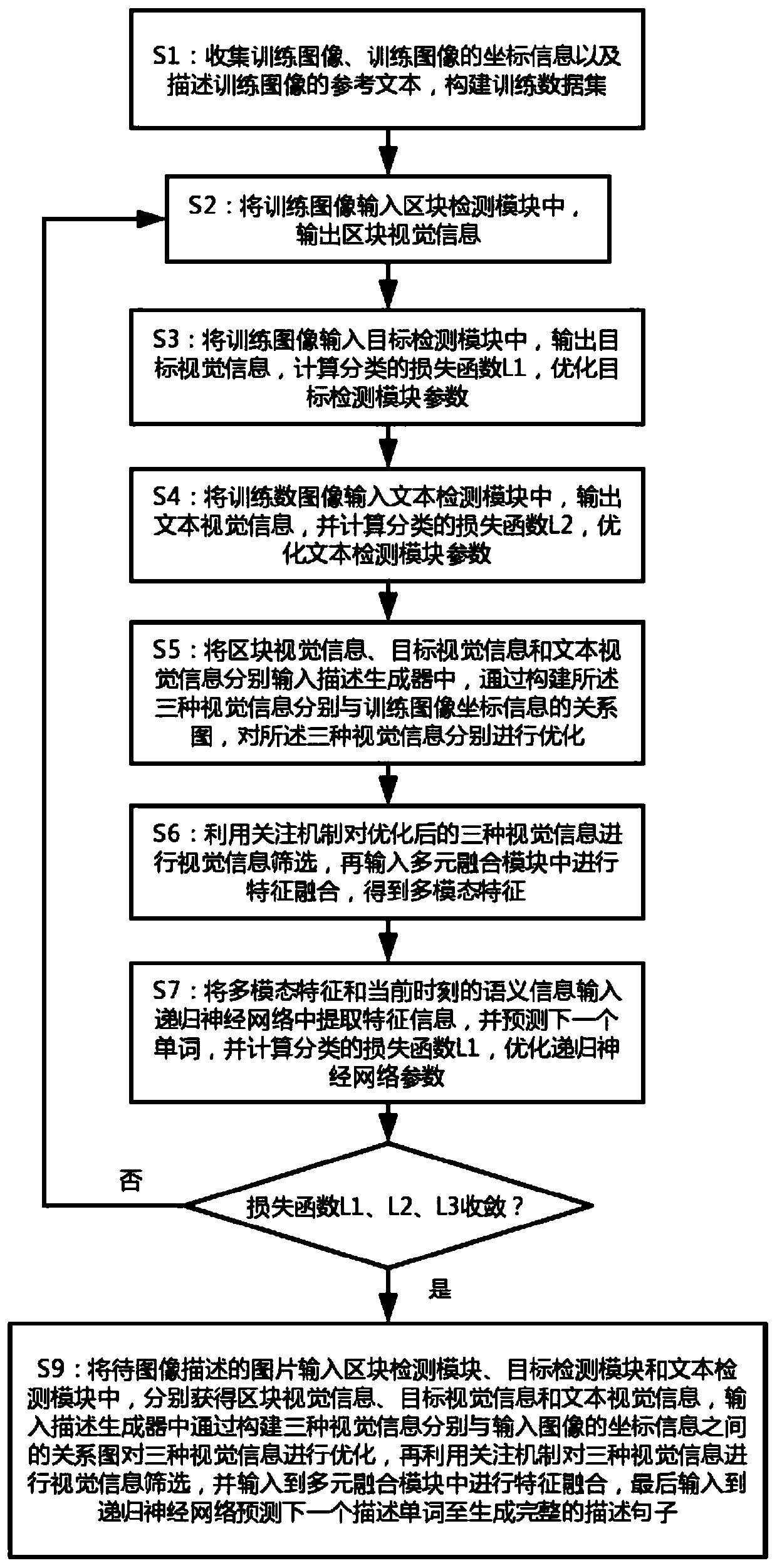 An image description method constructed based on a hierarchical feature relation graph