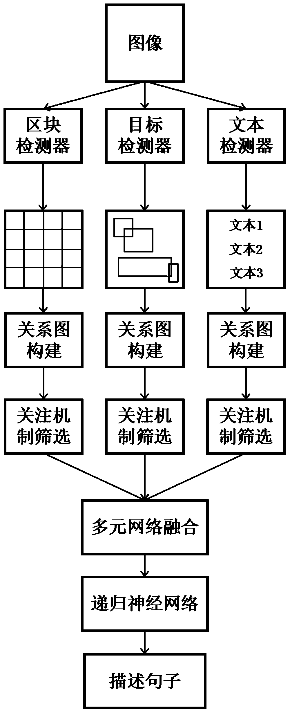 An image description method constructed based on a hierarchical feature relation graph