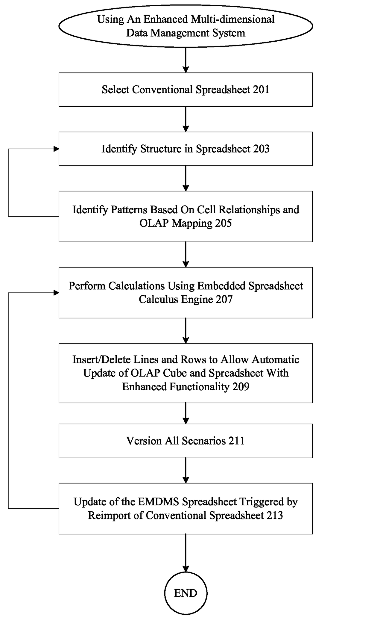 Enhanced mechanisms for managing multidimensional data