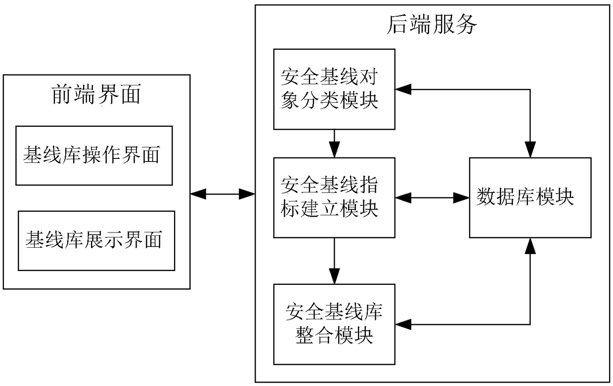 A system and a method for establishing a safety baseline database of a power monitoring system