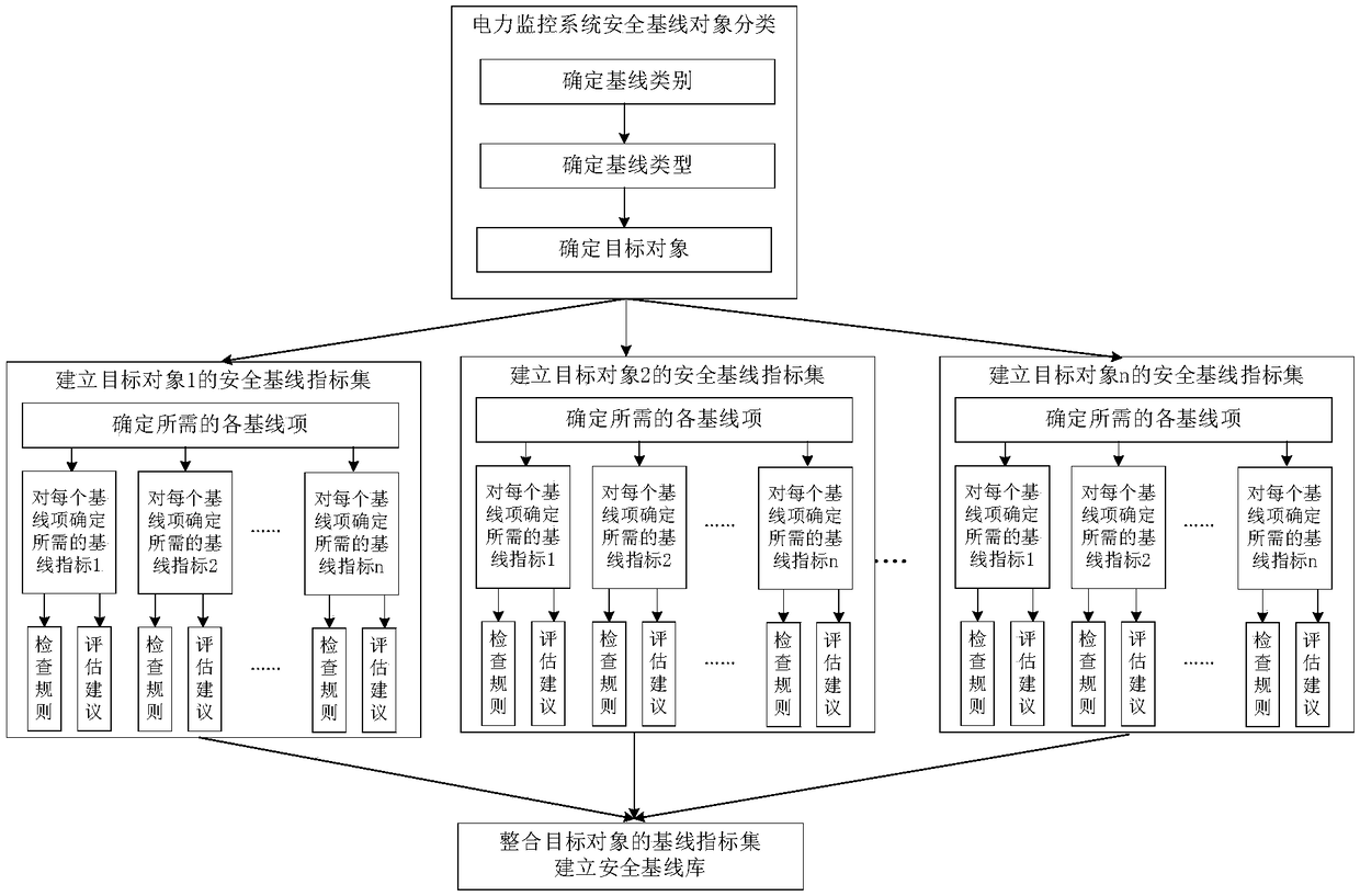 A system and a method for establishing a safety baseline database of a power monitoring system