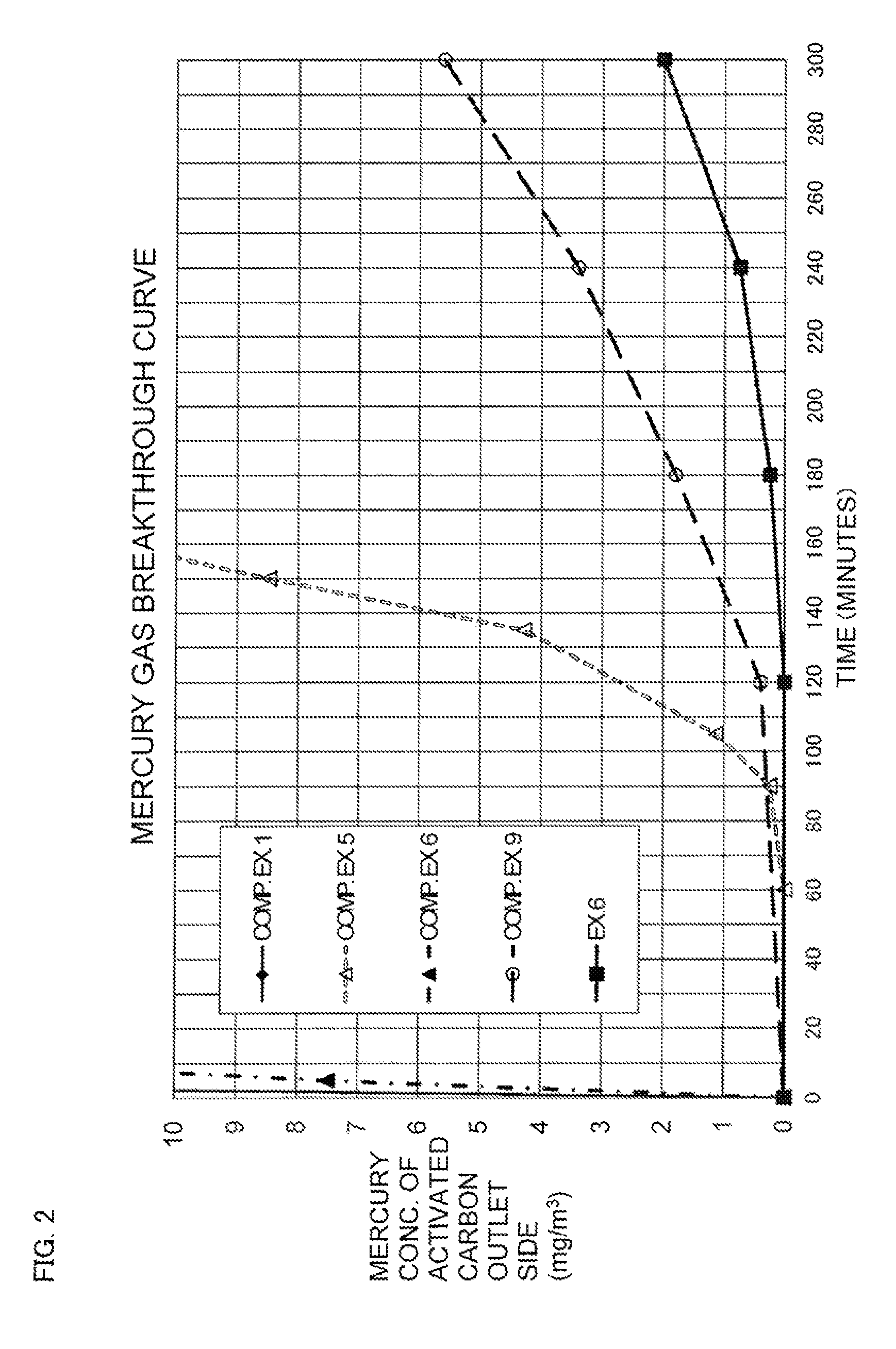 Method of production of activated carbon for removal of mercury gas