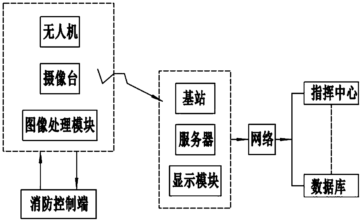 Unmanned aerial vehicle vehicle-mounted command system