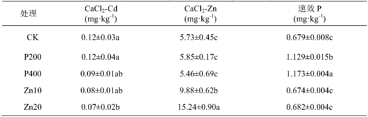 Regulation and control method for cadmium contaminated farmland soil to produce while repairing