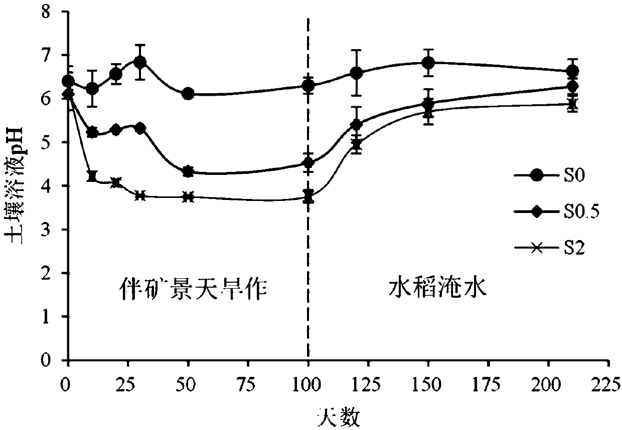 Regulation and control method for cadmium contaminated farmland soil to produce while repairing