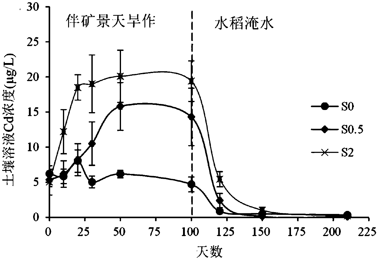 Regulation and control method for cadmium contaminated farmland soil to produce while repairing