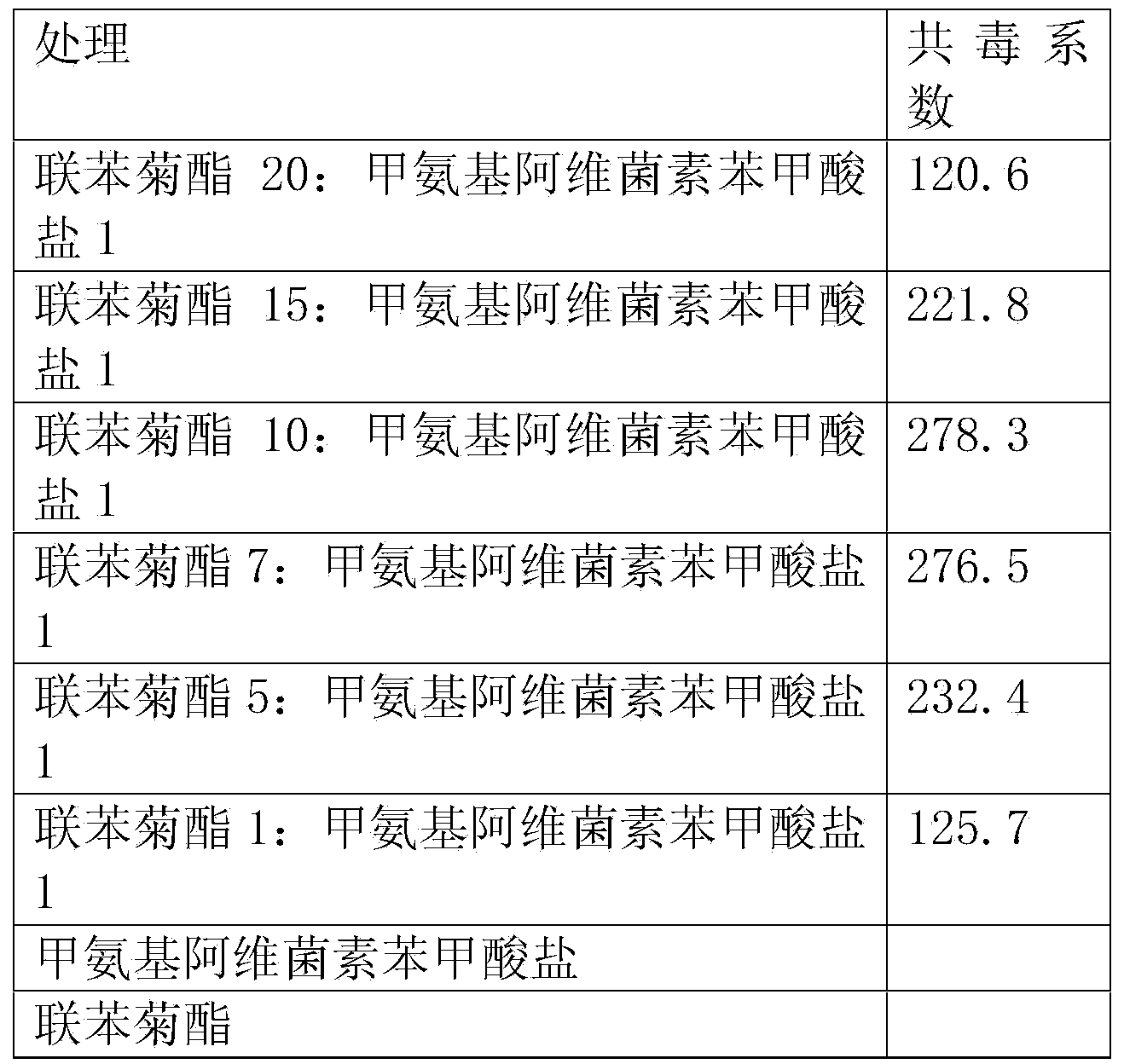 Missible oil containing emamectin benzoate and bifenthrin and application of missible oil