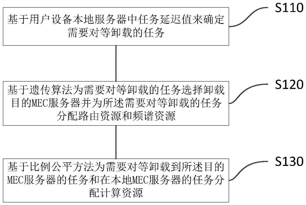 Task peer-to-peer unloading method and device in multi-access edge computing system