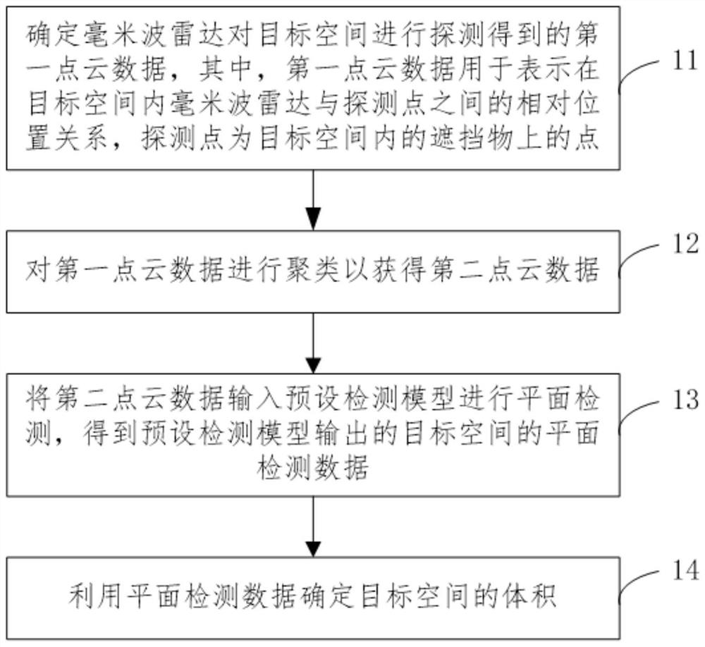 Indoor volume detection method, device, equipment and medium