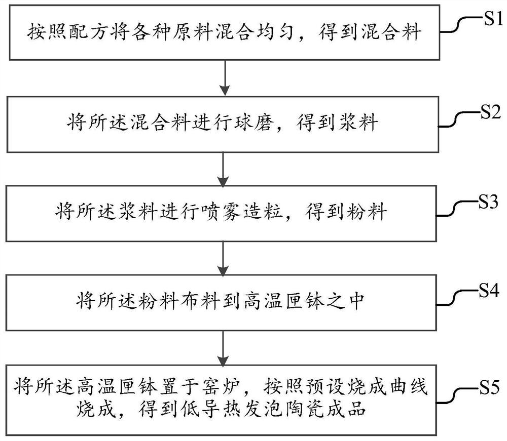 A kind of foamed ceramic produced by using tailings of iron and steel plant and preparation method thereof