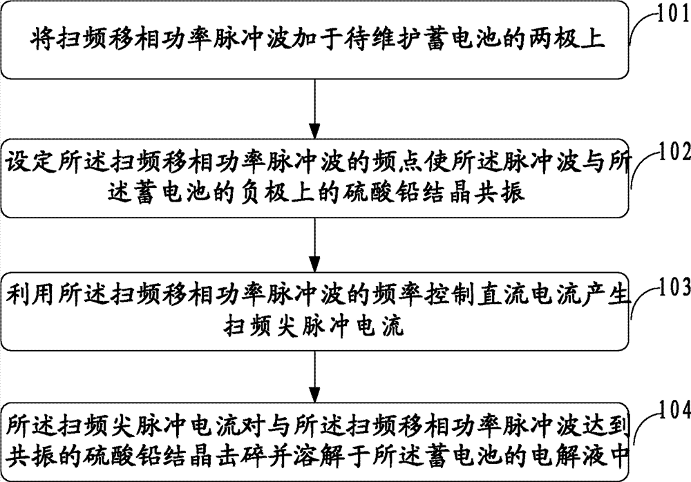 Method, device and system for maintaining storage battery