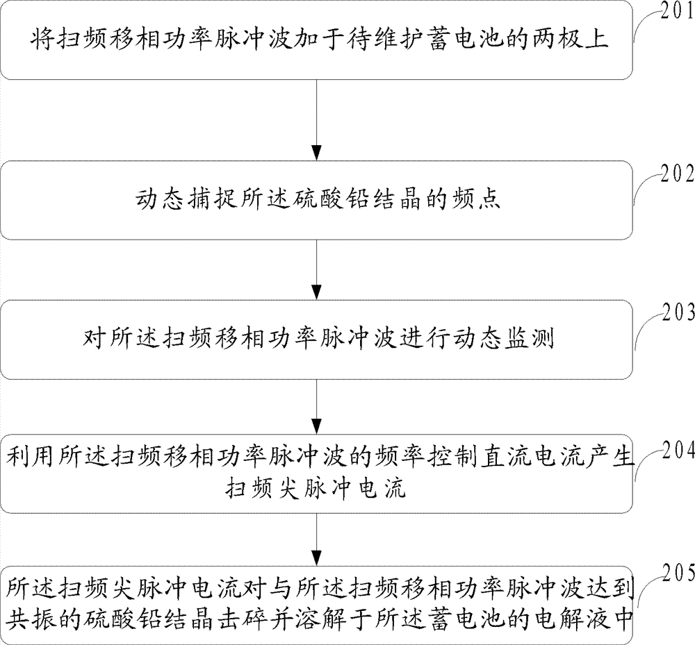 Method, device and system for maintaining storage battery