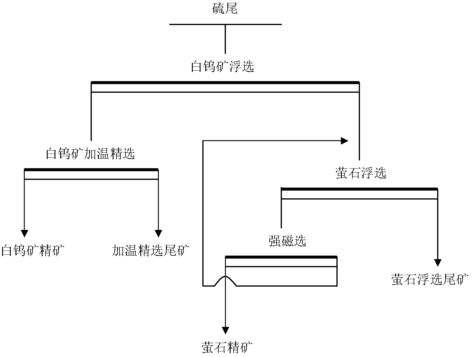 Ore dressing method for separation and recovery of scheelite and fluorite from sulfur flotation tailings of polymetallic ore