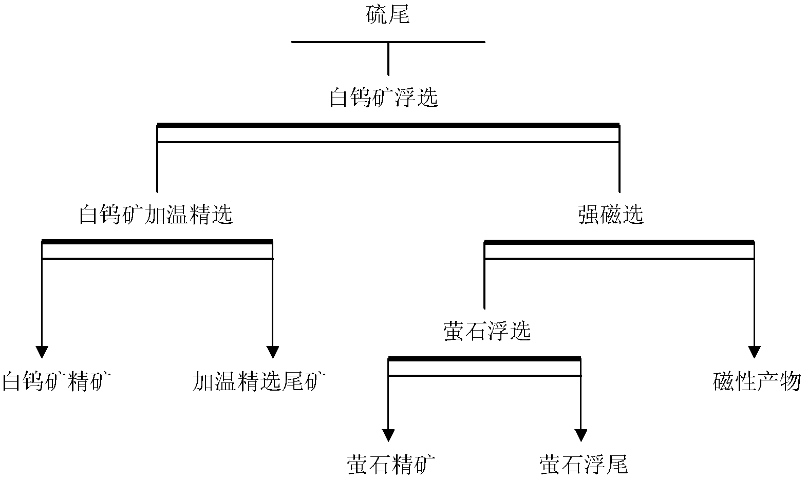 Ore dressing method for separation and recovery of scheelite and fluorite from sulfur flotation tailings of polymetallic ore