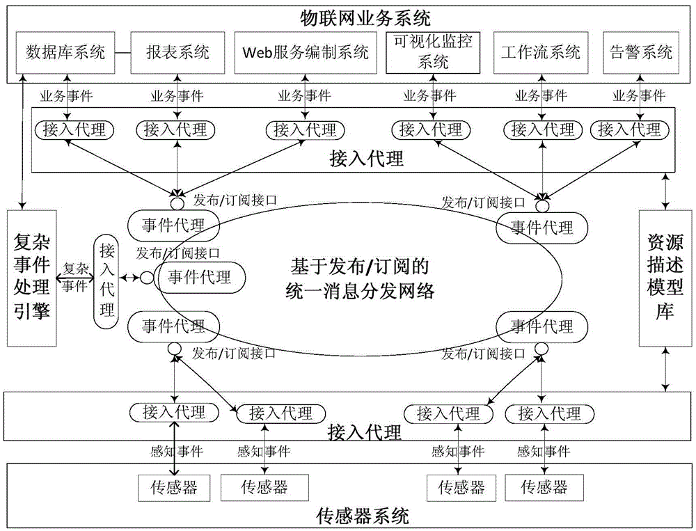 Event-driven, service-oriented IoT service provision system and its working method