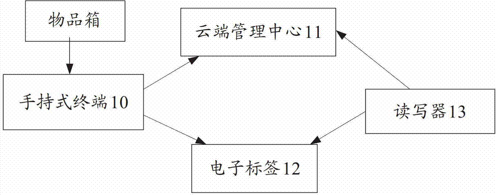 System and method for management and transportation monitoring of cold chain logistics