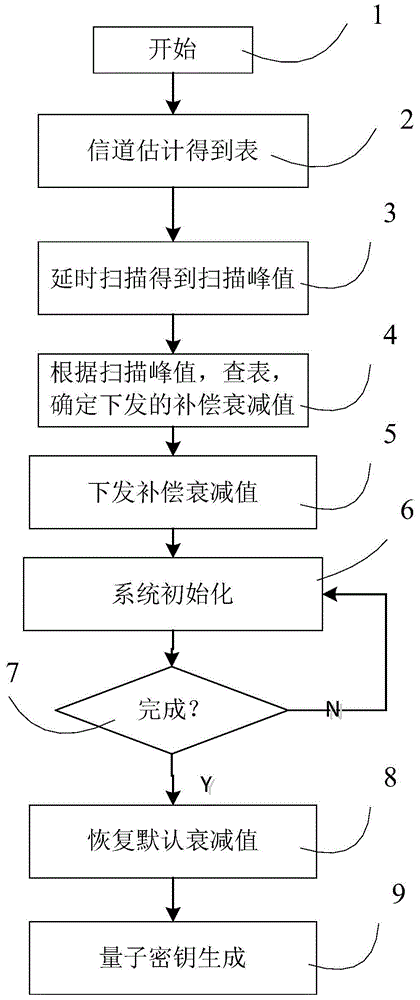 Channel adaptive method of quantum key distribution system and qkd system based on it