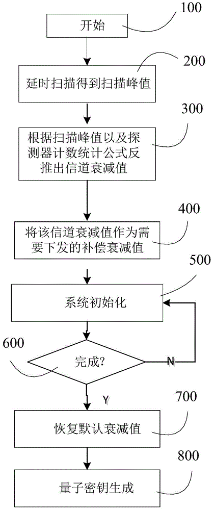 Channel adaptive method of quantum key distribution system and qkd system based on it