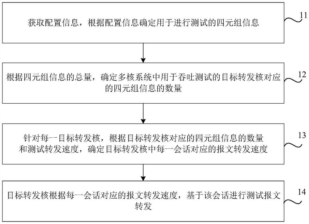 Throughput test method, device, storage medium and electronic equipment