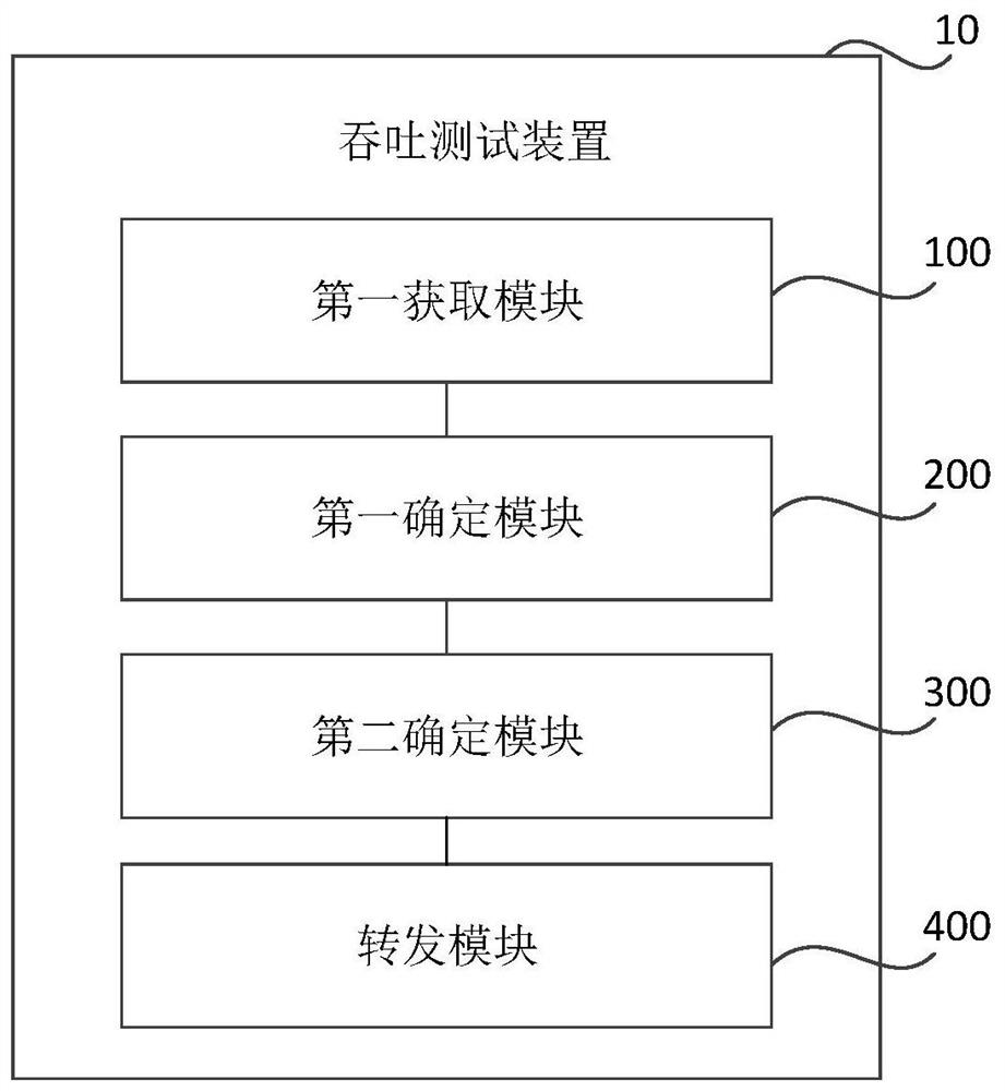 Throughput test method, device, storage medium and electronic equipment