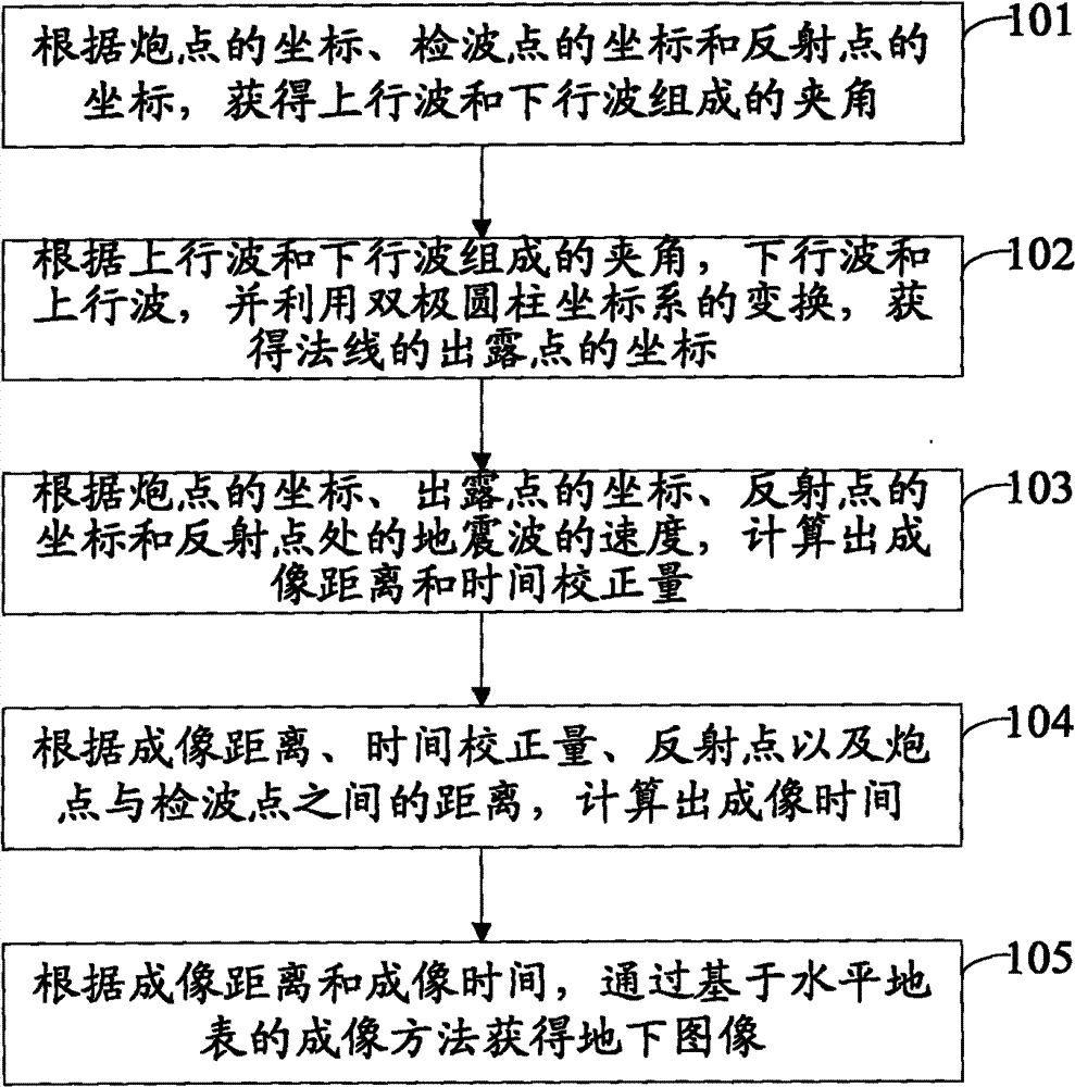 Method and device for expansion imaging of parameters under virtual terrain surface conditions in seismic data processing