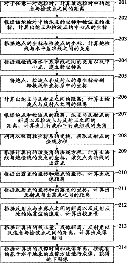 Method and device for expansion imaging of parameters under virtual terrain surface conditions in seismic data processing