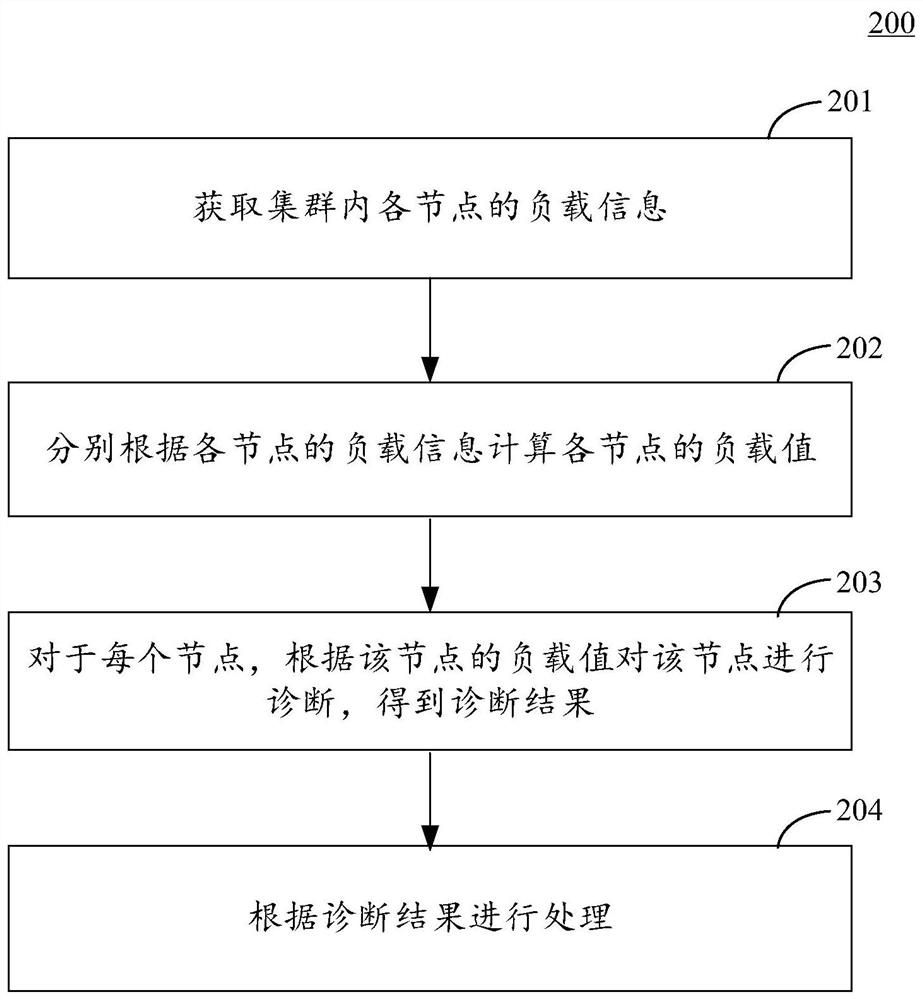 Load balancing method and device